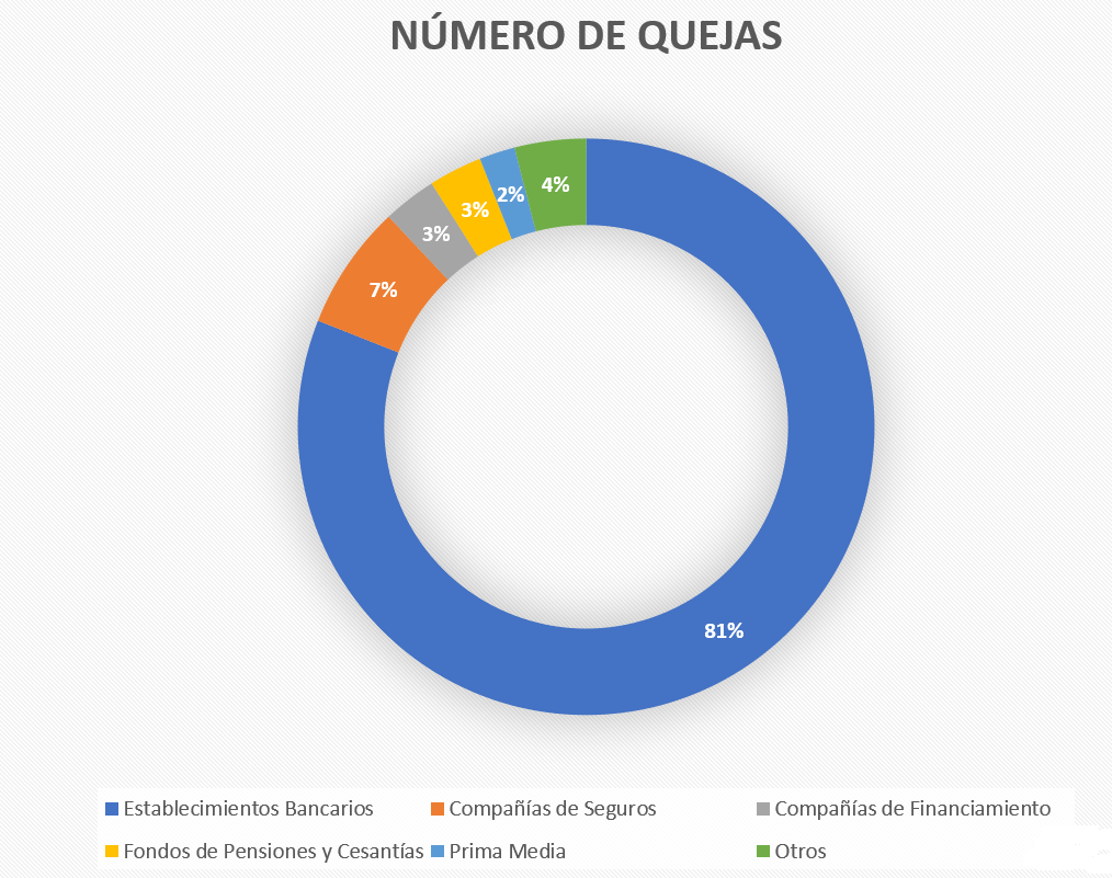 Número de quejas de acuerdo al tipo de servicio ofrecido.