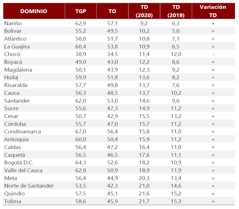 Indicadores de mercado laboral por departamento.