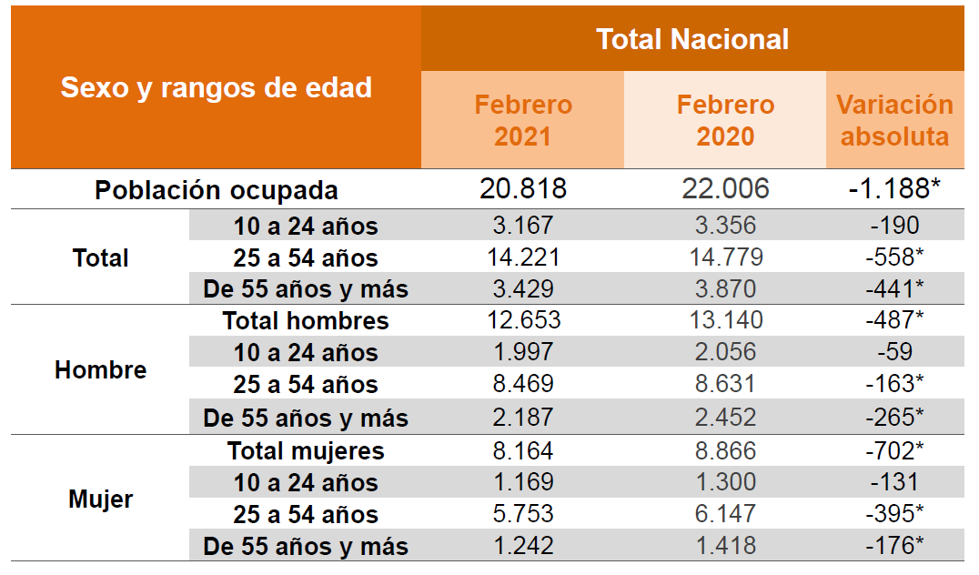 Población ocupada según sexo y rangos de edad.