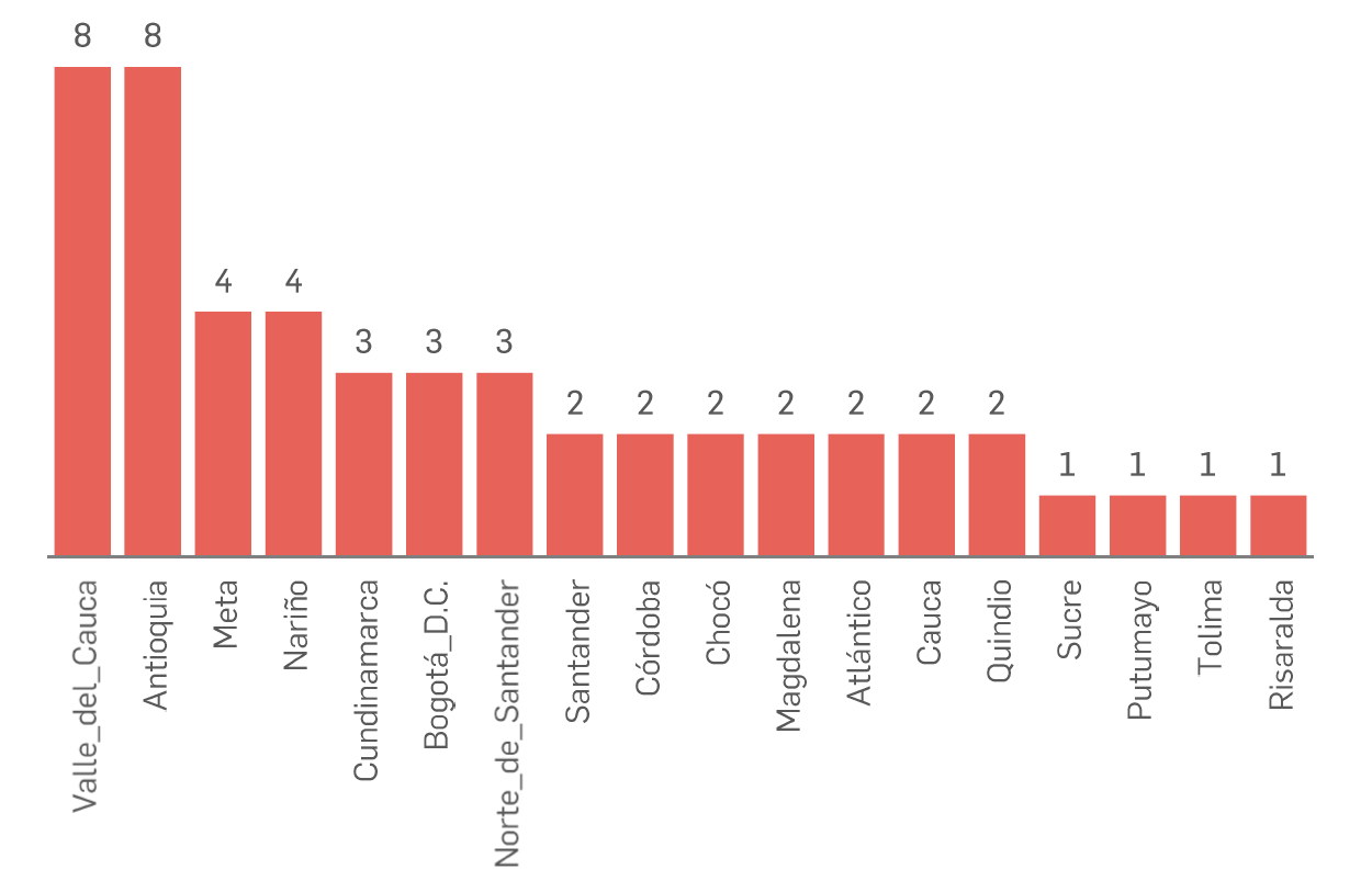Feminicidios por departamento en 2021.