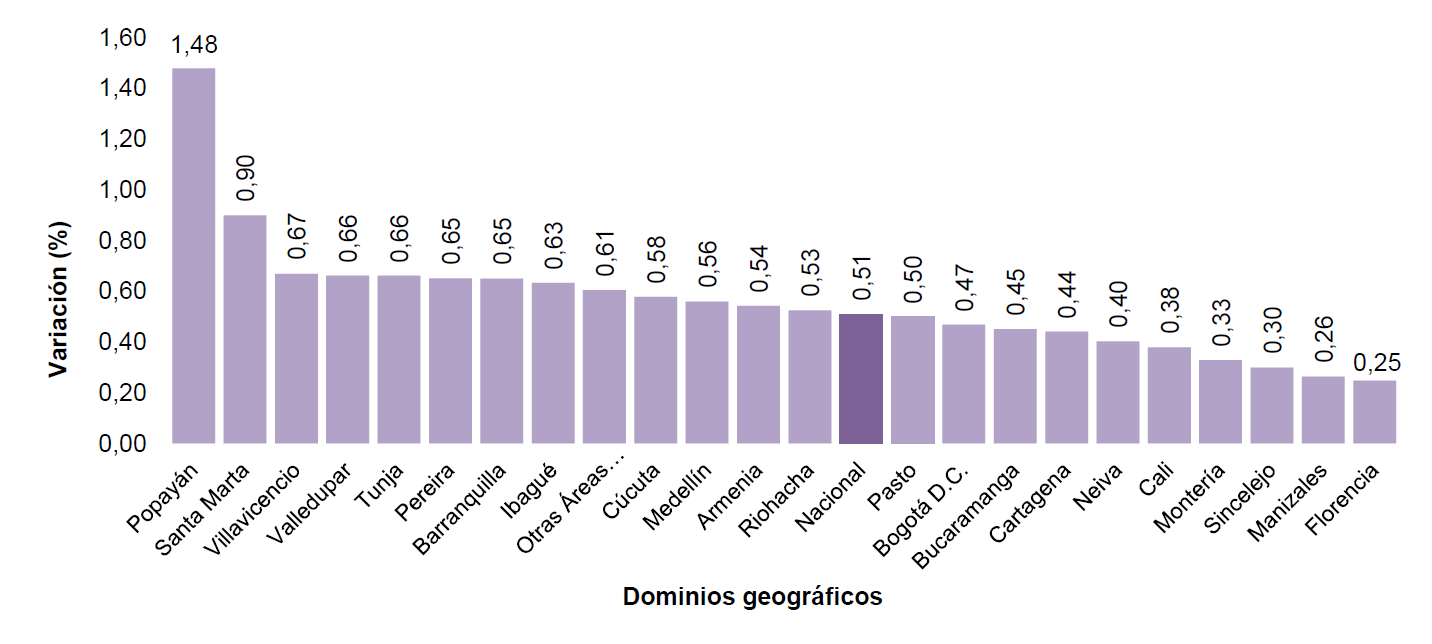 Variación mensual del IPC por dominios geográficos.