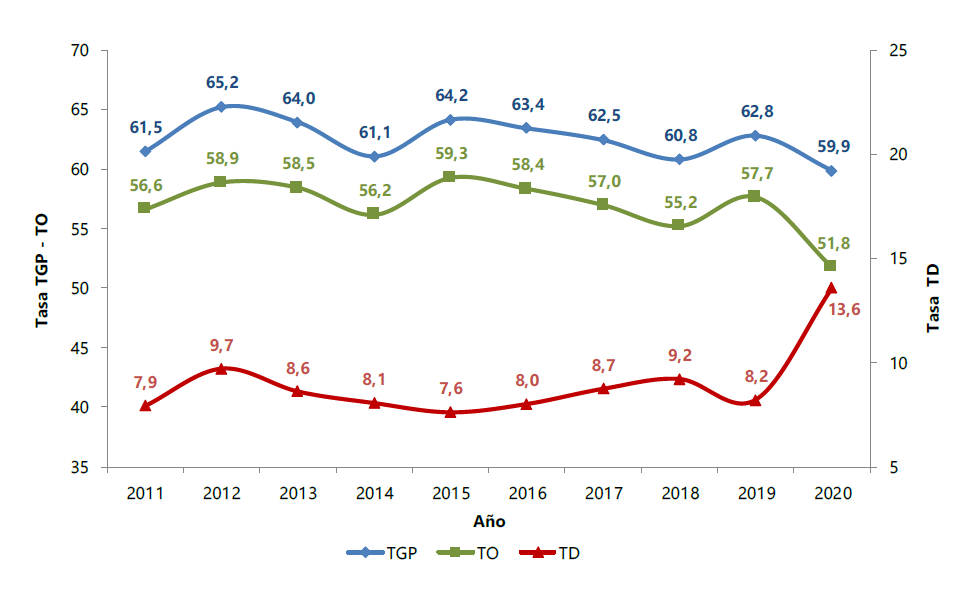    Tasa global de participación, ocupación y desempleo en el Huila.