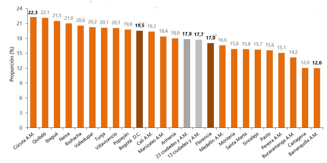 Tasa de desempleo 23 ciudades y áreas metropolitanas (diciembre 2020 febrero 2021).