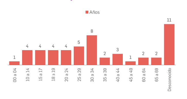 Zona geográfica donde ocurrió el feminicidio.