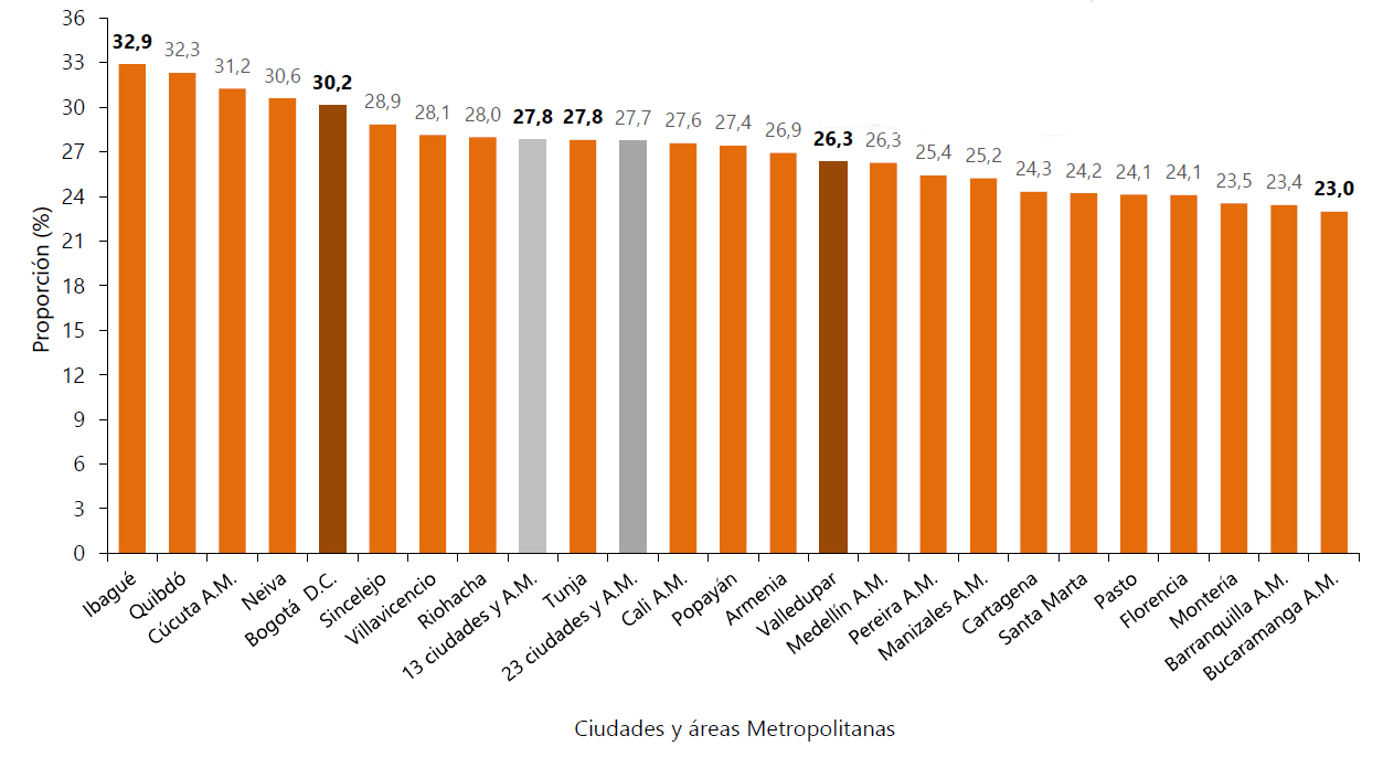 Tasa de desempleo población joven (14 a 28 años).