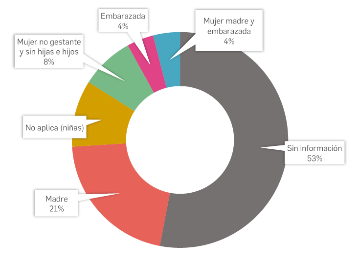 Madres gestantes víctimas de feminicidio.