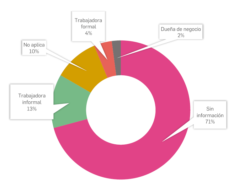 Actividad económica de las víctimas.