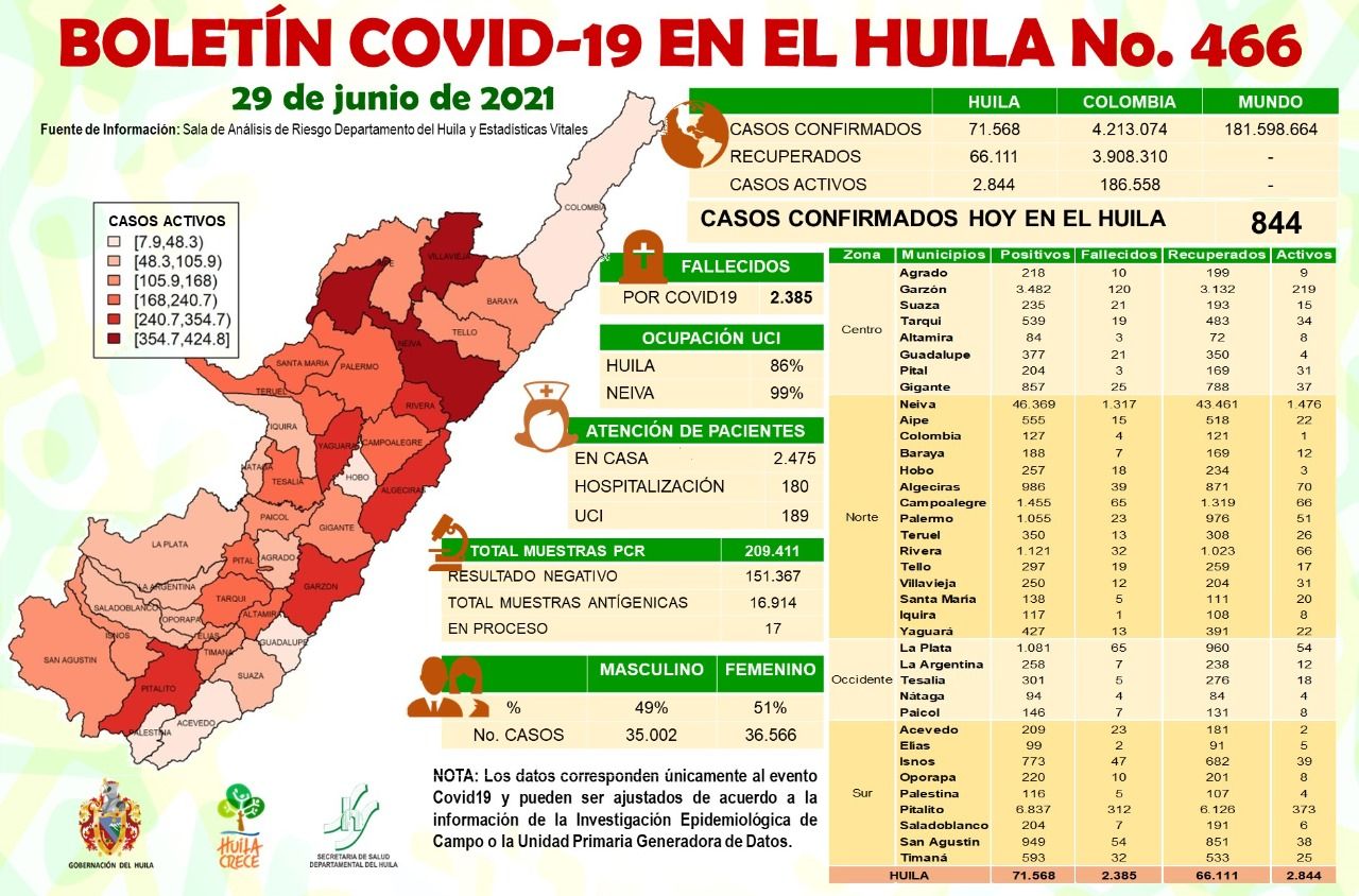 Huila llegó al 86% de ocupación de camas UCI