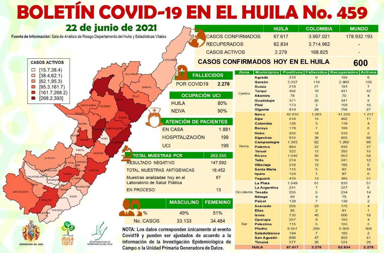 El Huila reportó 31 nuevos fallecidos por Covid-19