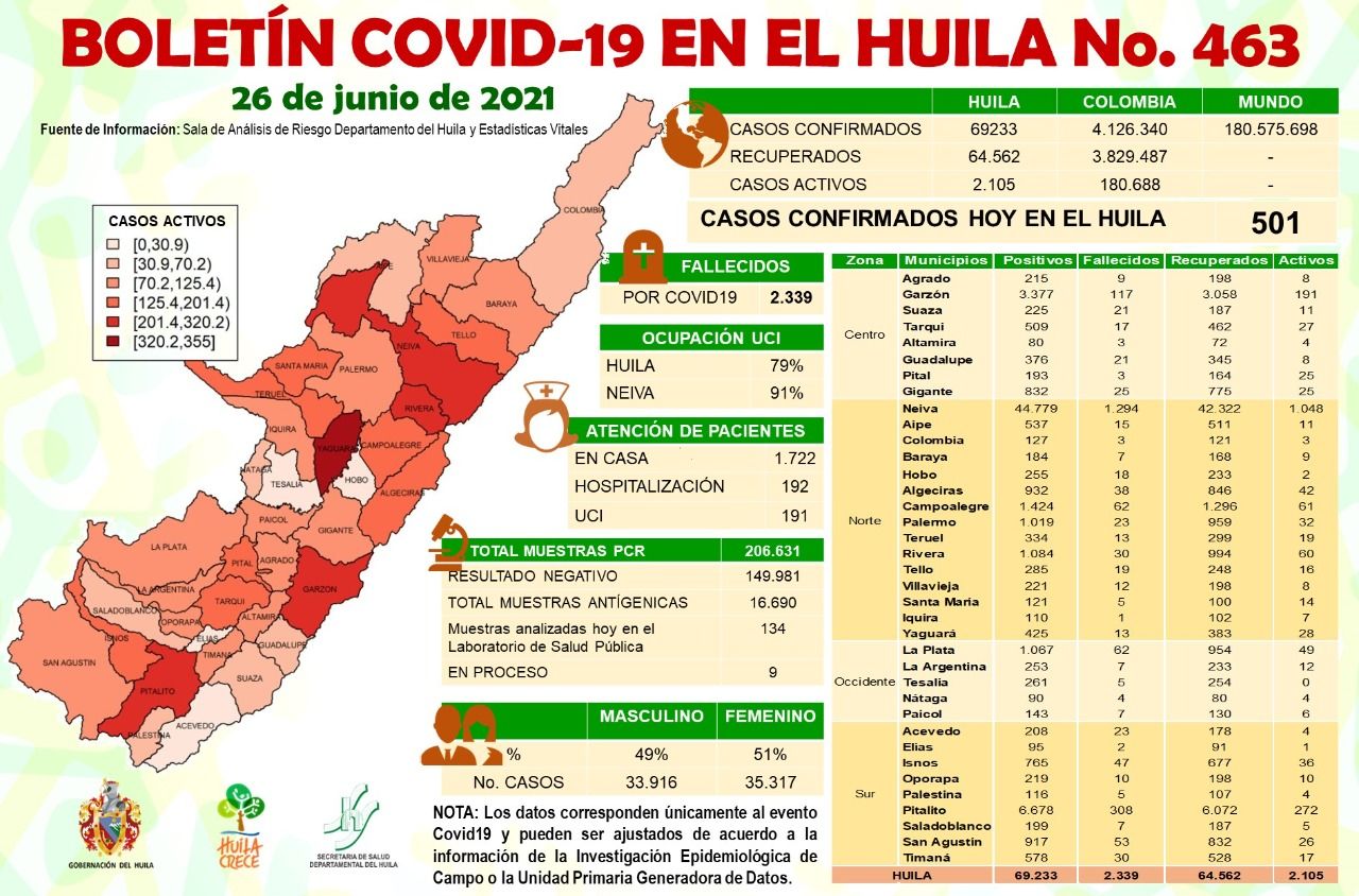 501 nuevos casos de covid-19 en el Huila este sábado