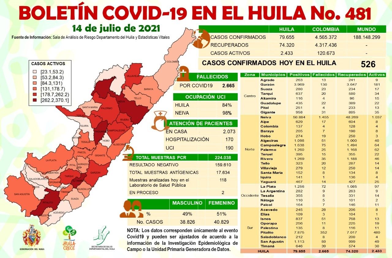 El Huila reportó 526 nuevos casos de Covid-19