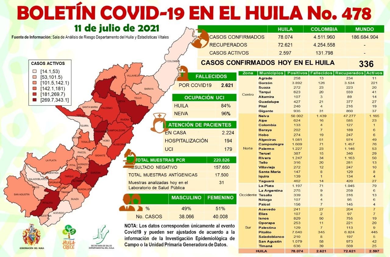 El Huila reportó 336 casos de Covid-19
