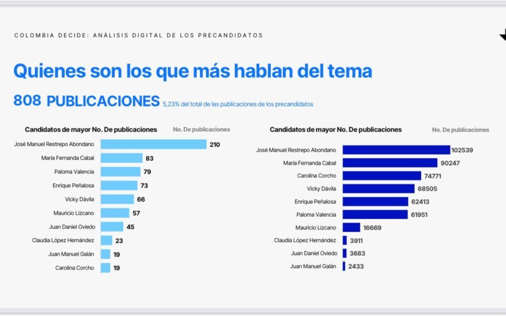 Estudio revela líderes de la conversación digital rumbo a 2026