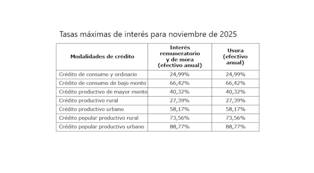 Sube el costo del crédito de consumo en Colombia: en noviembre aumentó la tasa de usura